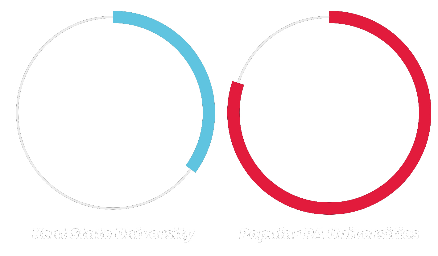 $20,076 - Kent State University Tuition. $28,575 - Popular PA Universities.